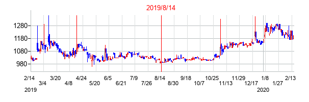 2019年8月14日決算発表前後のの株価の動き方