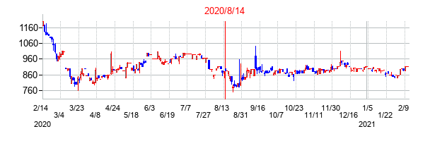 2020年8月14日決算発表前後のの株価の動き方