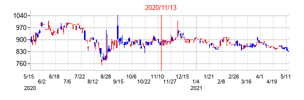 2020年11月13日決算発表前後のの株価の動き方