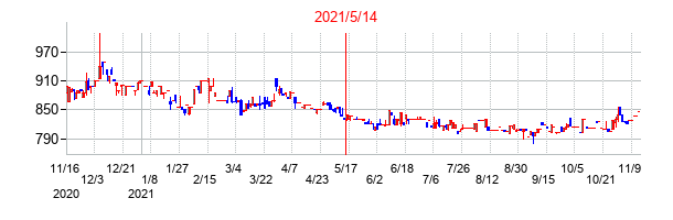 2021年5月14日決算発表前後のの株価の動き方