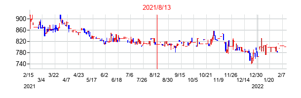 2021年8月13日決算発表前後のの株価の動き方