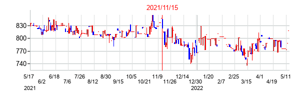2021年11月15日決算発表前後のの株価の動き方