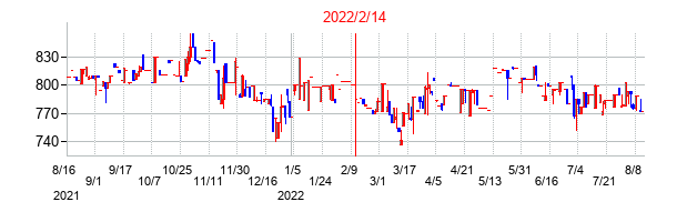 2022年2月14日決算発表前後のの株価の動き方