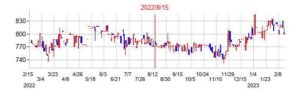 2022年8月15日決算発表前後のの株価の動き方