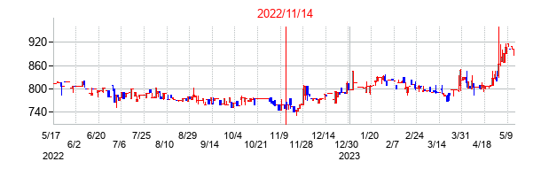 2022年11月14日決算発表前後のの株価の動き方
