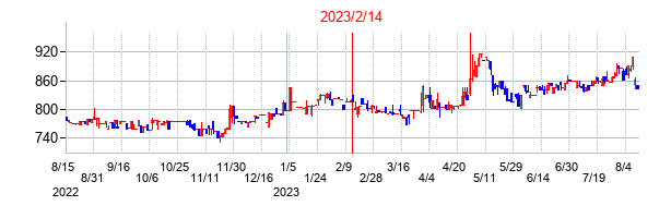 2023年2月14日決算発表前後のの株価の動き方