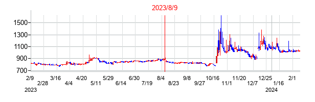 2023年8月9日決算発表前後のの株価の動き方