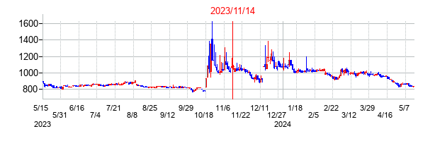 2023年11月14日決算発表前後のの株価の動き方