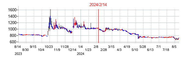 2024年2月14日決算発表前後のの株価の動き方