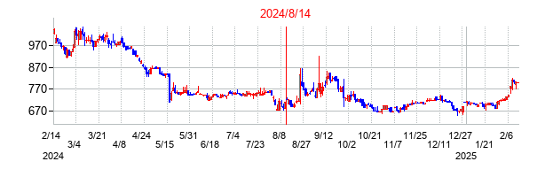 2024年8月14日決算発表前後のの株価の動き方