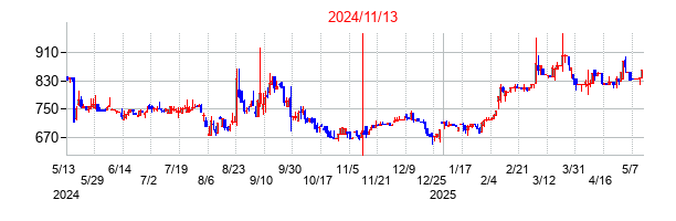 2024年11月13日決算発表前後のの株価の動き方