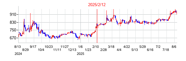 2025年2月12日決算発表前後のの株価の動き方