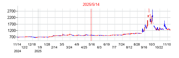 2025年5月14日決算発表前後のの株価の動き方