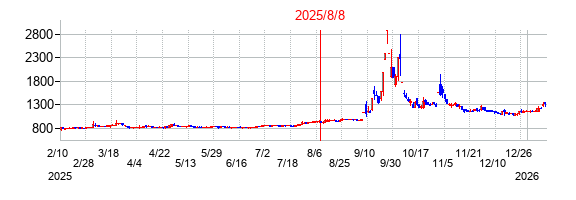 2025年8月8日決算発表前後のの株価の動き方