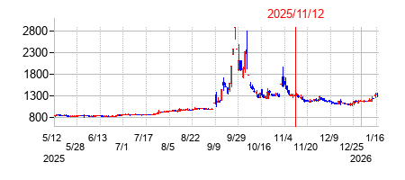 2025年11月12日決算発表前後のの株価の動き方