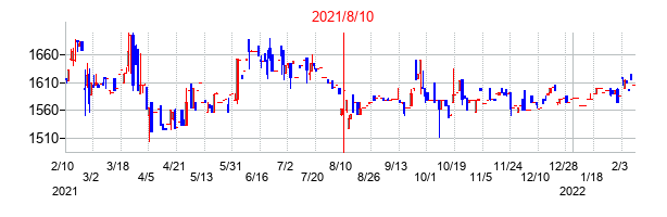 2021年8月10日決算発表前後のの株価の動き方