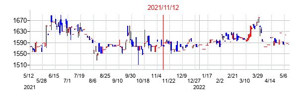 2021年11月12日決算発表前後のの株価の動き方