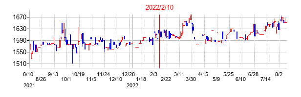 2022年2月10日決算発表前後のの株価の動き方