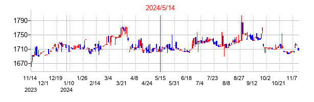 2024年5月14日決算発表前後のの株価の動き方