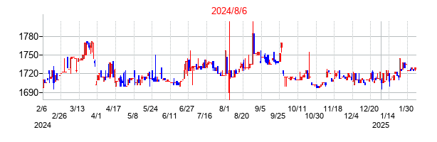 2024年8月6日決算発表前後のの株価の動き方