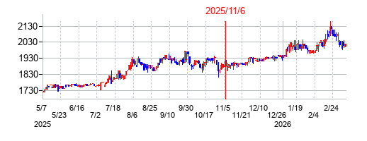 2025年11月6日決算発表前後のの株価の動き方