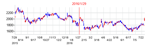 2016年1月29日決算発表前後のの株価の動き方