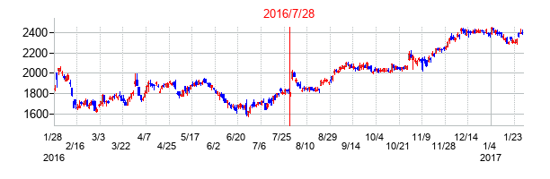 2016年7月28日決算発表前後のの株価の動き方