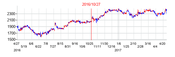 2016年10月27日決算発表前後のの株価の動き方