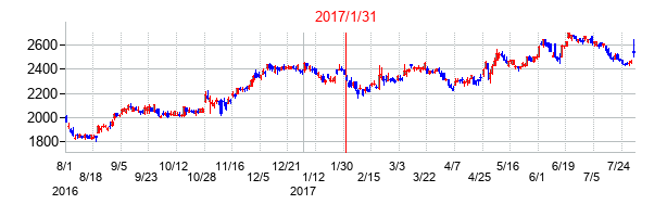 2017年1月31日決算発表前後のの株価の動き方
