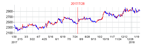 2017年7月28日決算発表前後のの株価の動き方