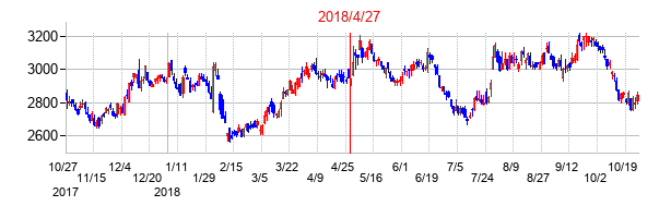 2018年4月27日決算発表前後のの株価の動き方