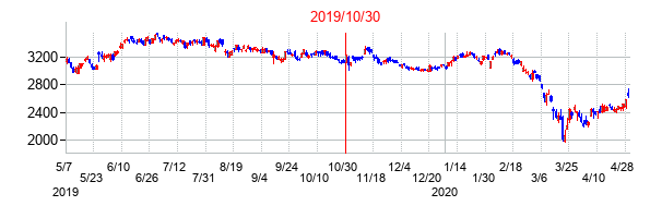 2019年10月30日決算発表前後のの株価の動き方