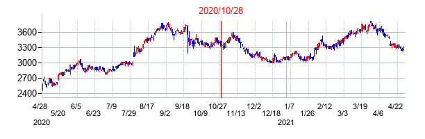 2020年10月28日決算発表前後のの株価の動き方