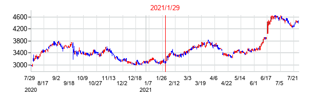 2021年1月29日決算発表前後のの株価の動き方