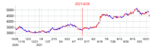 2021年4月28日決算発表前後のの株価の動き方