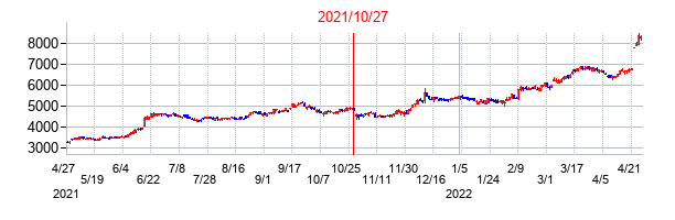 2021年10月27日決算発表前後のの株価の動き方