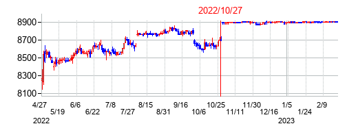 2022年10月27日決算発表前後のの株価の動き方