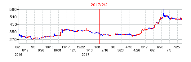 2017年2月2日決算発表前後のの株価の動き方