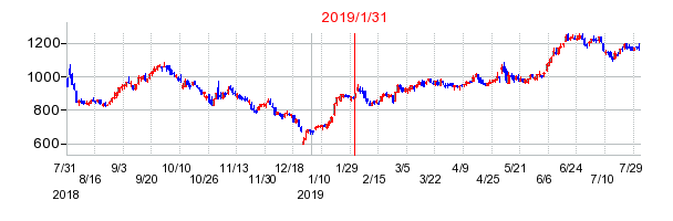 2019年1月31日決算発表前後のの株価の動き方