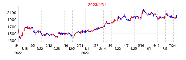 2023年1月31日決算発表前後のの株価の動き方