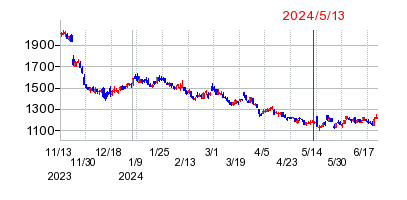2024年5月13日決算発表前後のの株価の動き方