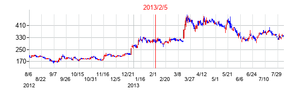 2013年2月5日決算発表前後のの株価の動き方