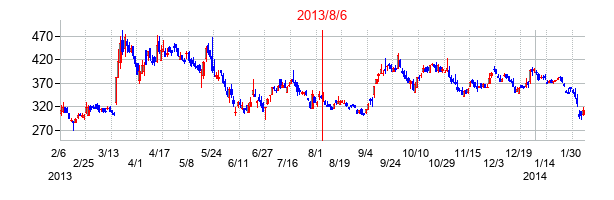 2013年8月6日決算発表前後のの株価の動き方