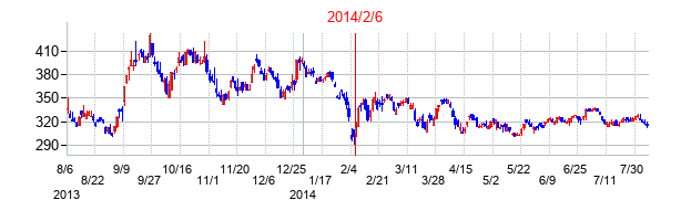 2014年2月6日決算発表前後のの株価の動き方