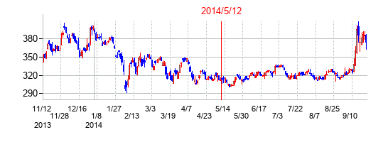 2014年5月12日決算発表前後のの株価の動き方