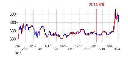 2014年8月6日決算発表前後のの株価の動き方
