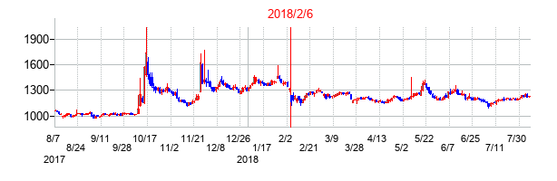 2018年2月6日決算発表前後のの株価の動き方