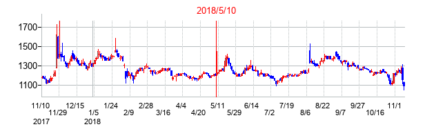 2018年5月10日決算発表前後のの株価の動き方
