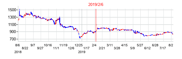 2019年2月6日決算発表前後のの株価の動き方