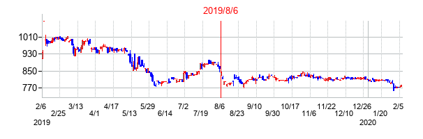 2019年8月6日決算発表前後のの株価の動き方